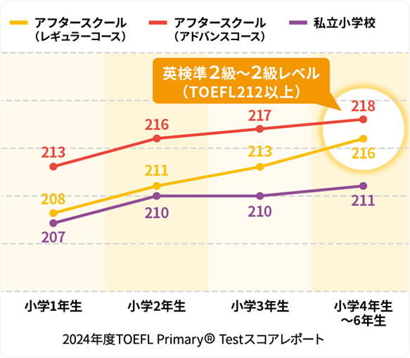 学年別の英語力推移を示すグラフ